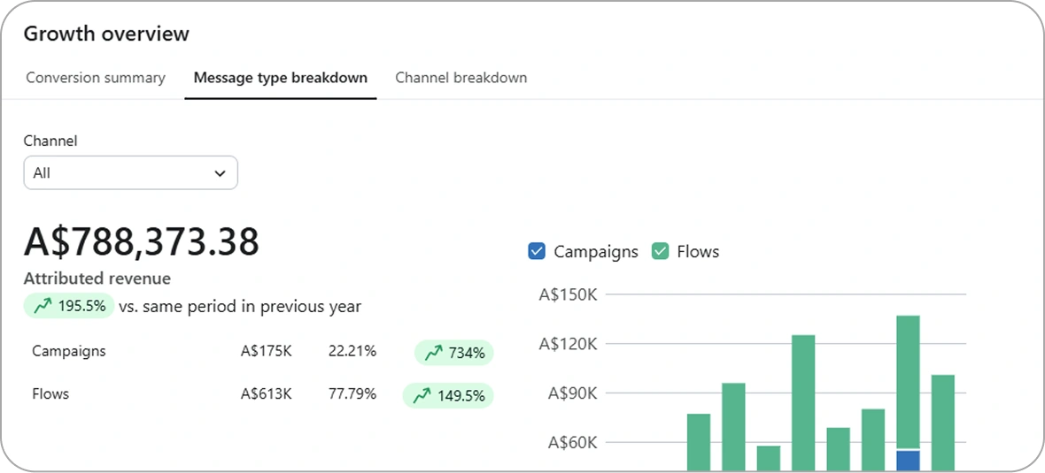 Your Proactive Media Case Study 1 Screenshot with A$788,373.38 attributed revenue shown in results