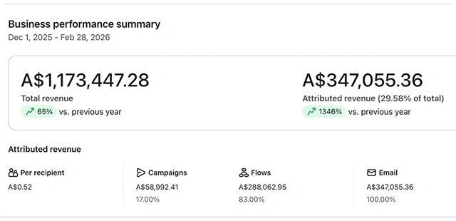 Your proactive media results screenshot with A$1,172,447.28 total revenue shown in the main image