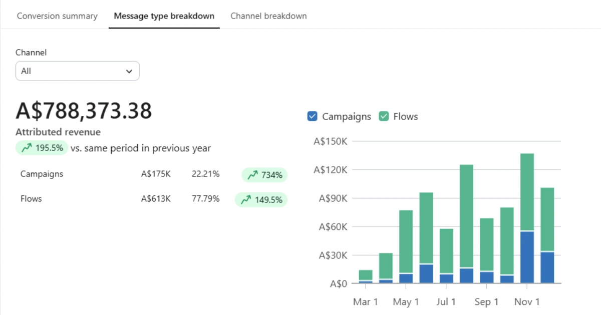 Body massager email marketing results showing A$788+ revenue growth