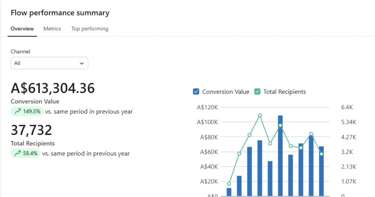 Body massager email marketing results showing A$613+ revenue growth