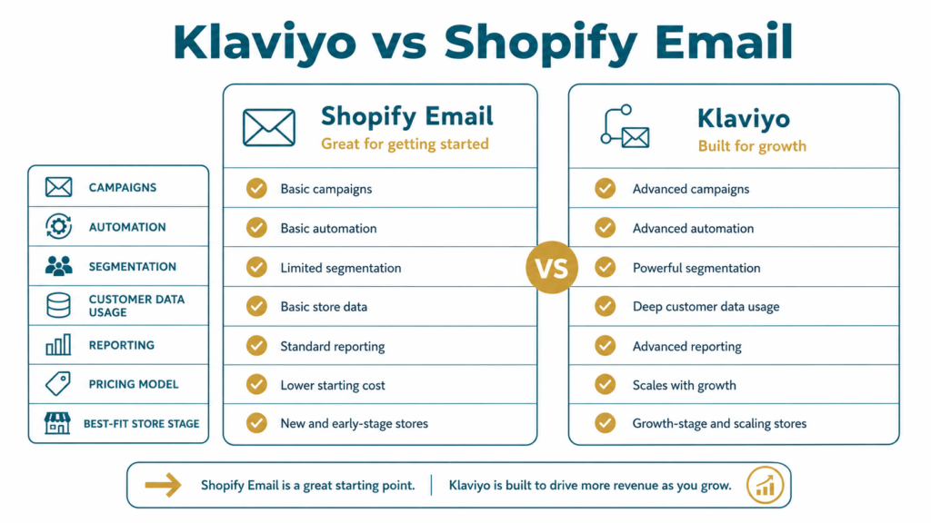 Comparison chart pitting Shopify Email against Klaviyo across key features like automation, segmentation, and reporting, showing Shopify is best for beginners while Klaviyo drives growth.