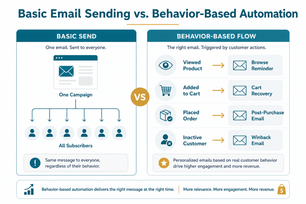 Diagram contrasting a basic email campaign sending one message to all subscribers versus behavior-based automated flows like cart recovery and browse reminders triggered by customer actions.