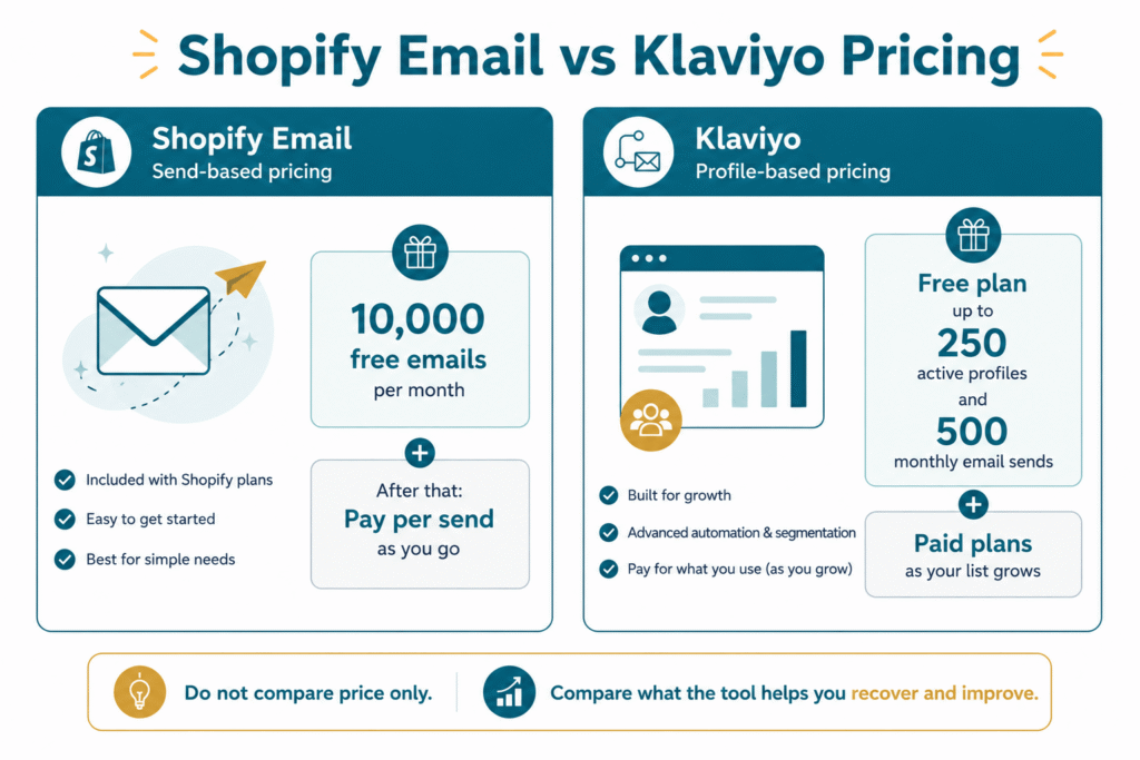 Pricing model comparison showing Shopify Email's send-based pricing with 10,000 free monthly emails versus Klaviyo's profile-based pricing tiers designed to scale as a contact list grows.