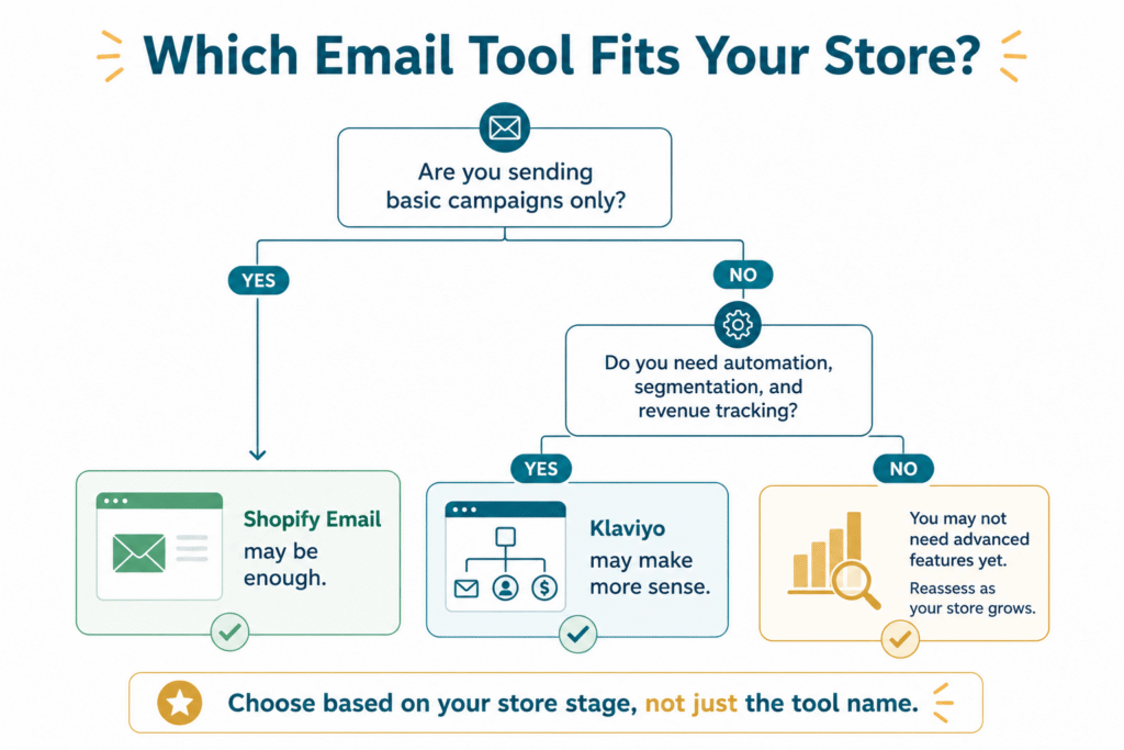 Decision tree flowchart helping online merchants choose between Shopify Email and Klaviyo based on campaign complexity, automation requirements, and current store growth stage.