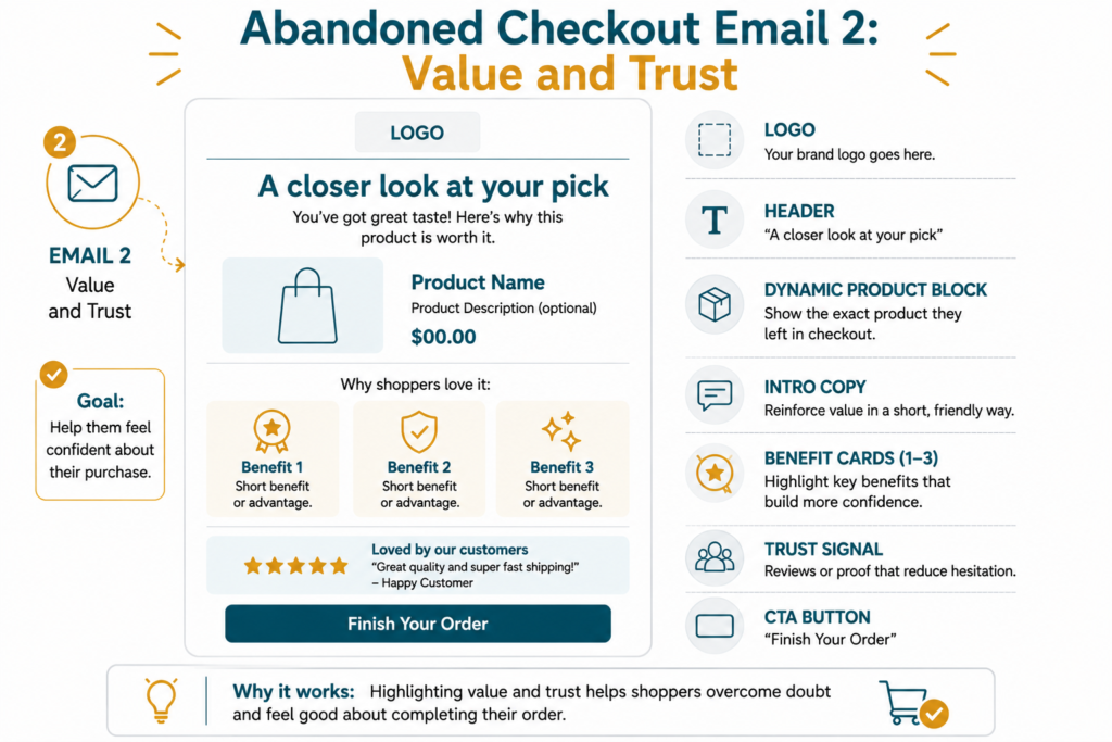 Sample email layout for abandoned checkout email 2 showing product value and trust signals with a finish your order CTA