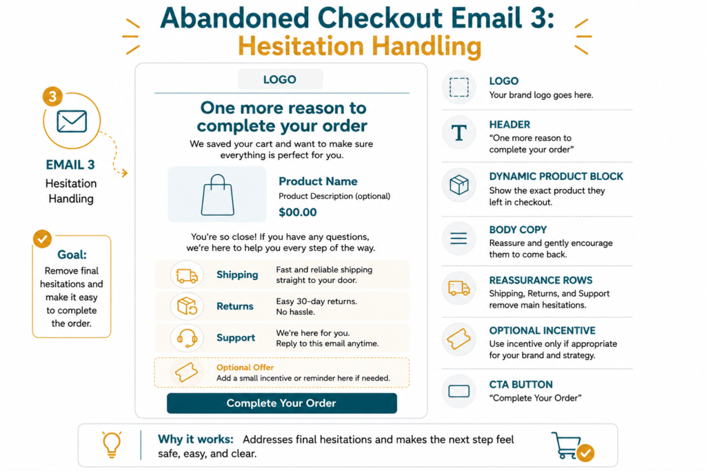 Sample email layout for abandoned checkout email 3 showing hesitation handling with shipping returns and support reassurance blocks