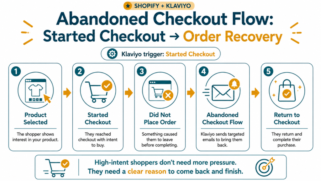 Infographic showing the abandoned checkout flow path from started checkout to order recovery for Shopify stores using Klaviyo