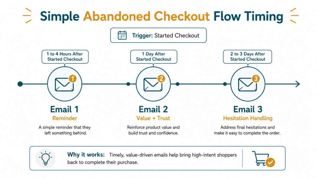 Timeline infographic showing abandoned checkout flow email timing from 1 to 4 hours after started checkout through day 3 for Shopify stores