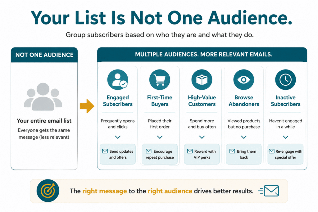 Audience segmentation guide showing how to group subscribers for targeted Klaviyo Email Marketing.