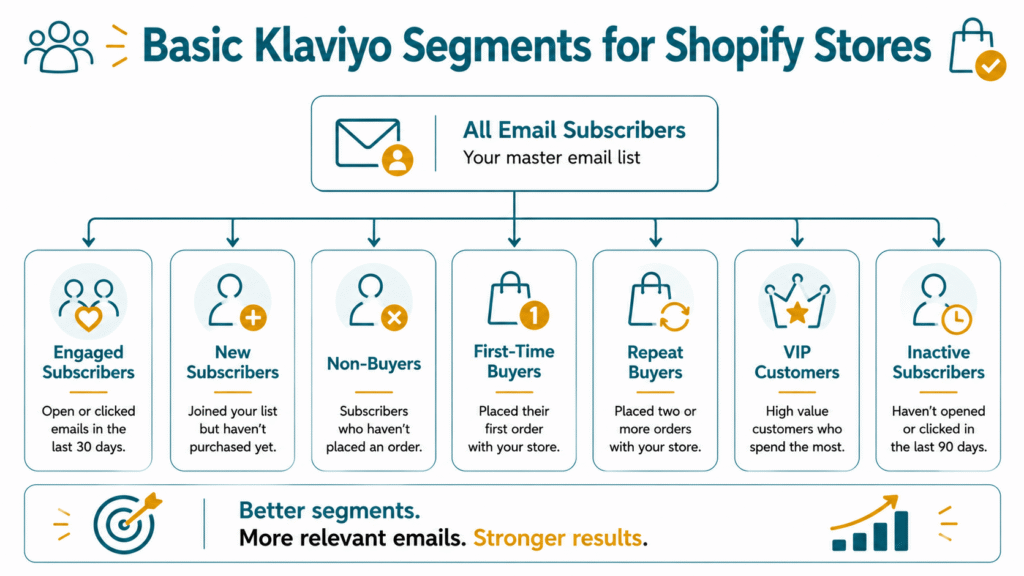 An audience segmentation infographic demonstrating how to split a master list into basic Klaviyo segments like engaged subscribers, non-buyers, and VIP customers.