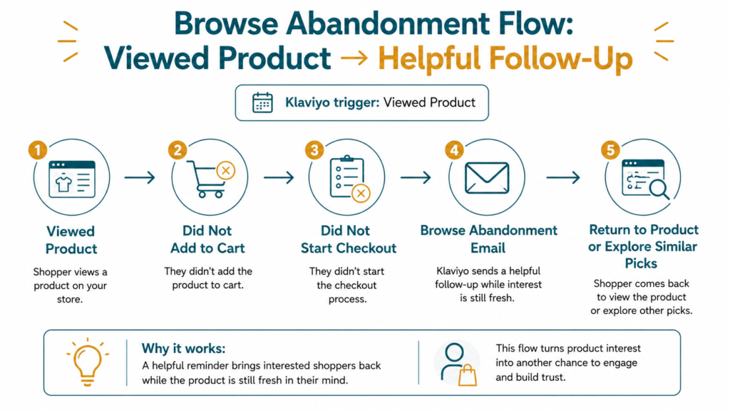 Infographic showing the browse abandonment flow path from viewed product to helpful follow-up for Shopify stores using Klaviyo