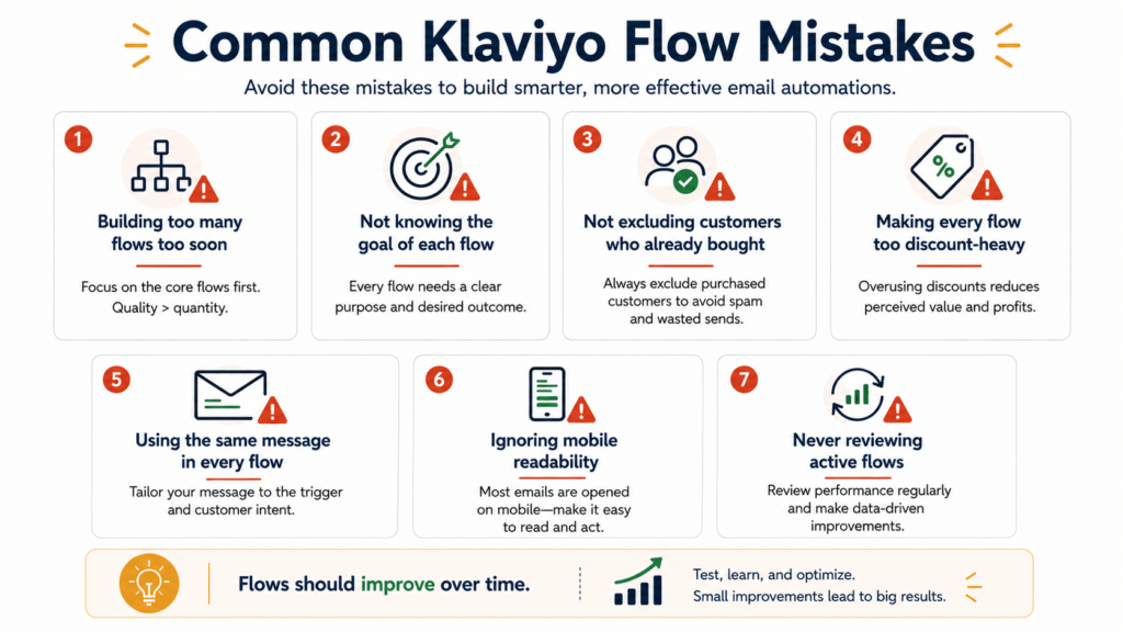 An infographic detailing seven common Klaviyo flow mistakes to avoid, such as building too many flows too soon, ignoring mobile readability, and overusing discounts.