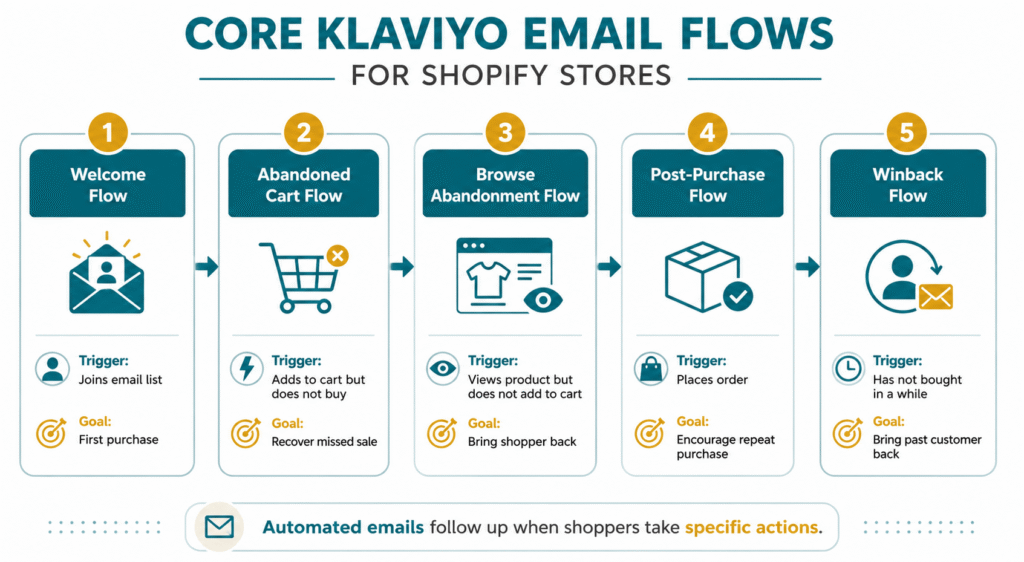 Infographic highlighting 5 core automated Klaviyo Email Marketing flows for Shopify e-commerce stores.