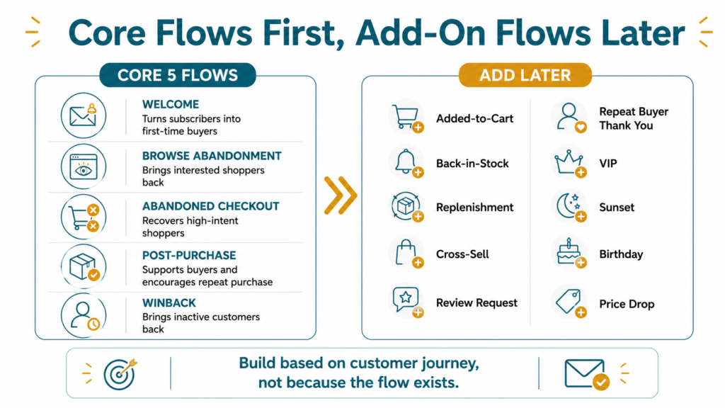 Core Flows First, Add-On Flows Later infographic showing the five core Klaviyo email flows for Shopify stores and additional flows to build later based on customer journey.