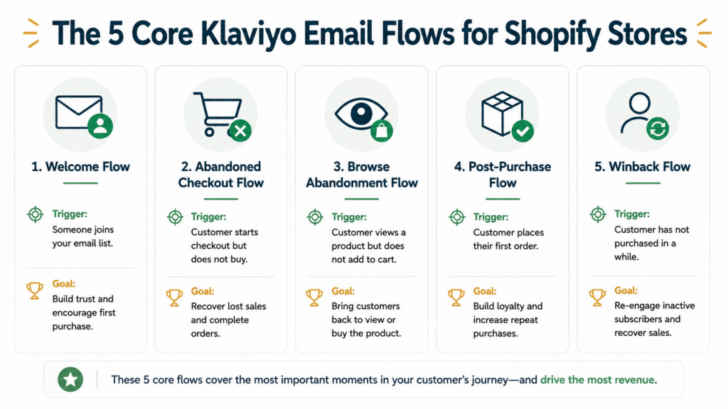 A guide to the five core Klaviyo email flows for Shopify stores, showing the triggers and goals for Welcome, Abandoned Checkout, Browse Abandonment, Post-Purchase, and Winback flows.