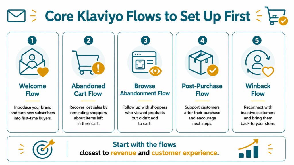 A flow stack infographic showing the core Klaviyo email flows to build first, focusing on high-revenue triggers like welcome series, abandoned cart, and post-purchase sequences.