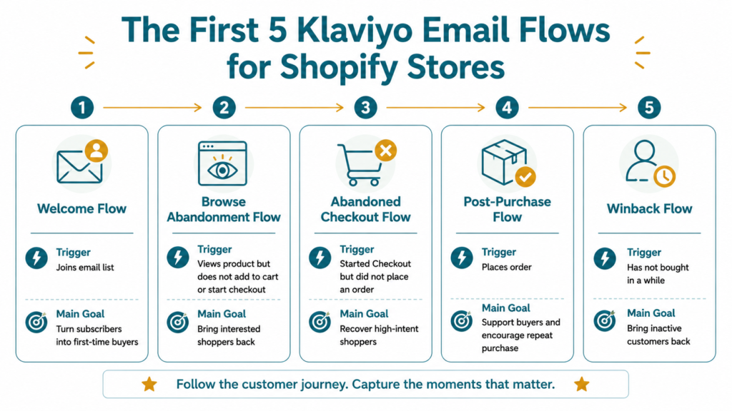 The first 5 Klaviyo email flows for Shopify stores showing Welcome Flow, Browse Abandonment Flow, Abandoned Checkout Flow, Post-Purchase Flow, and Winback Flow with triggers and main goals.