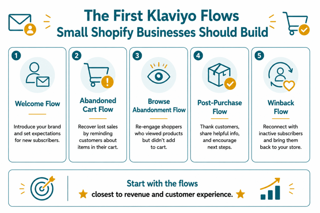 A flow stack infographic highlighting the first Klaviyo email flows small Shopify businesses should build, featuring Welcome, Abandoned Cart, and Post-Purchase flows.