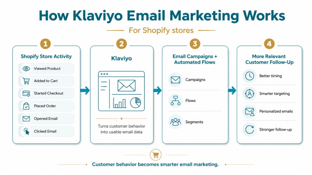 Visual guide showing how customer store behavior turns into smart Klaviyo Email Marketing data.