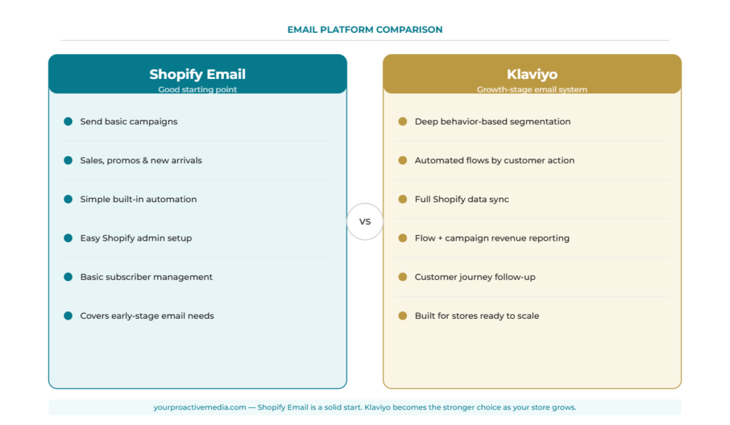 Comparison chart of Shopify Email vs Klaviyo email marketing platforms for growing ecommerce brands.