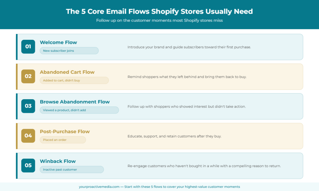 List of 5 core automated email flows Shopify stores need in Klaviyo for customer retention.