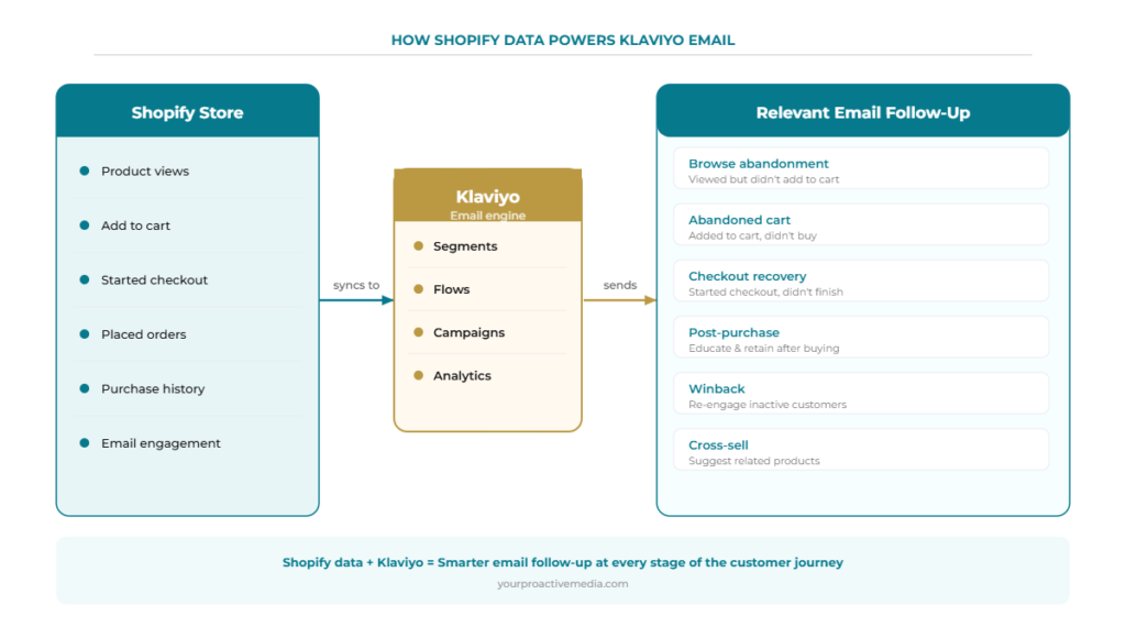Process diagram showing Shopify store data syncing to Klaviyo to power relevant email follow-ups.