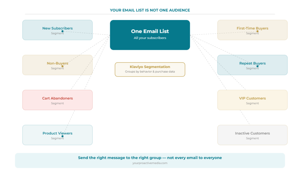 Diagram showing a Shopify email list segmented by Klaviyo behavior and purchase data conditions.