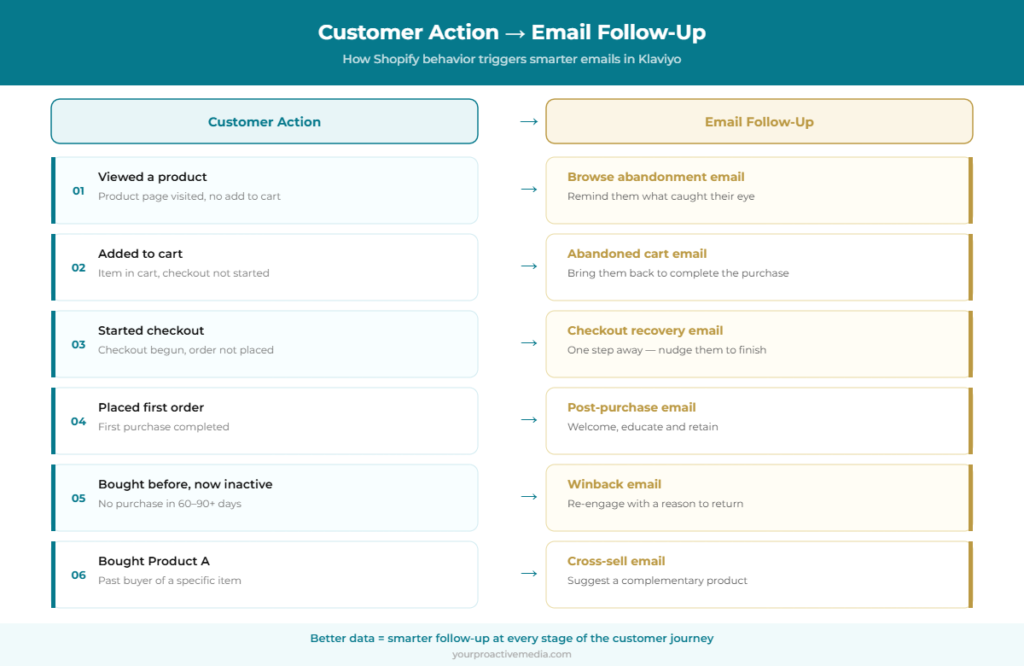 Table mapping Shopify customer triggers to automated Klaviyo emails like cart abandonment and browse recovery.