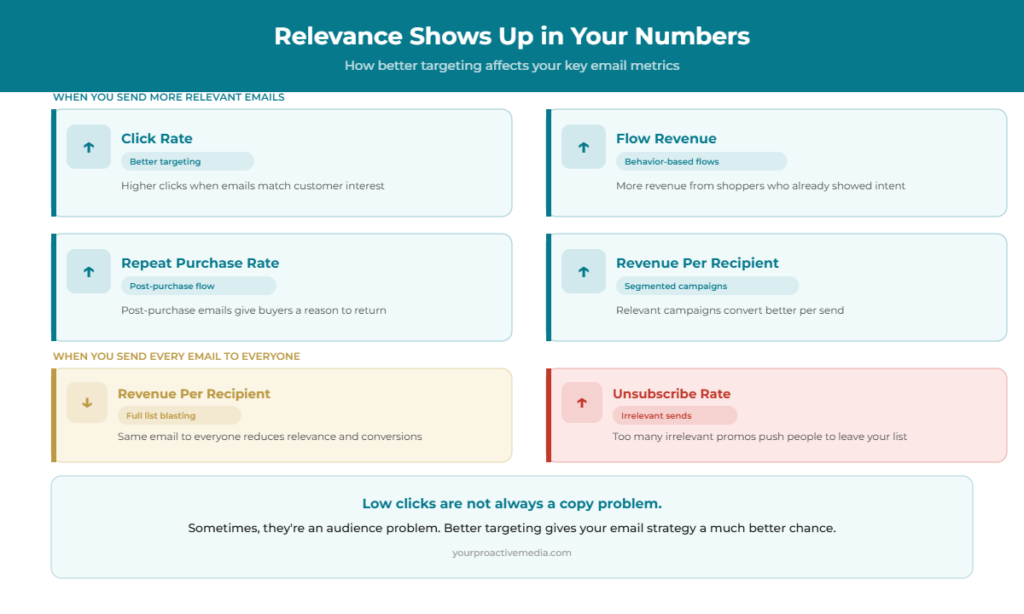 Chart showing how relevant Klaviyo targeting improves click rates and email revenue per recipient.