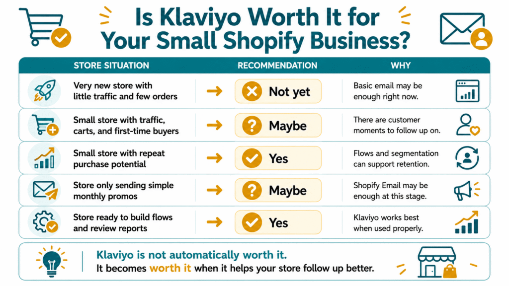 A decision matrix table infographic answering "Is Klaviyo worth it for your small Shopify business?" by pairing common store situations with simple software recommendations.
