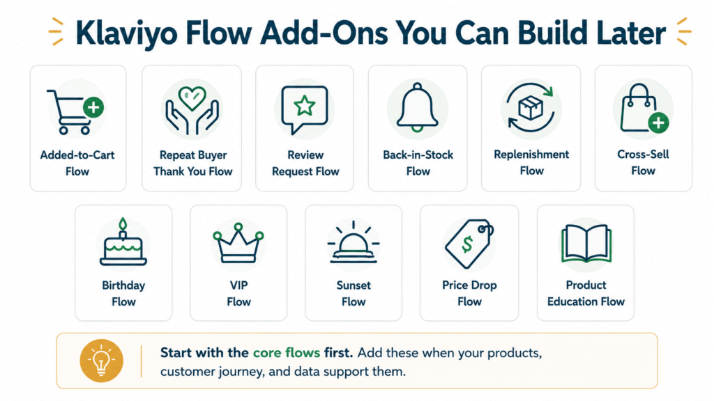 An overview chart of advanced Klaviyo flow add-ons to build later, including Added-to-Cart, Back-in-Stock, Birthday, VIP, and Price Drop flows.