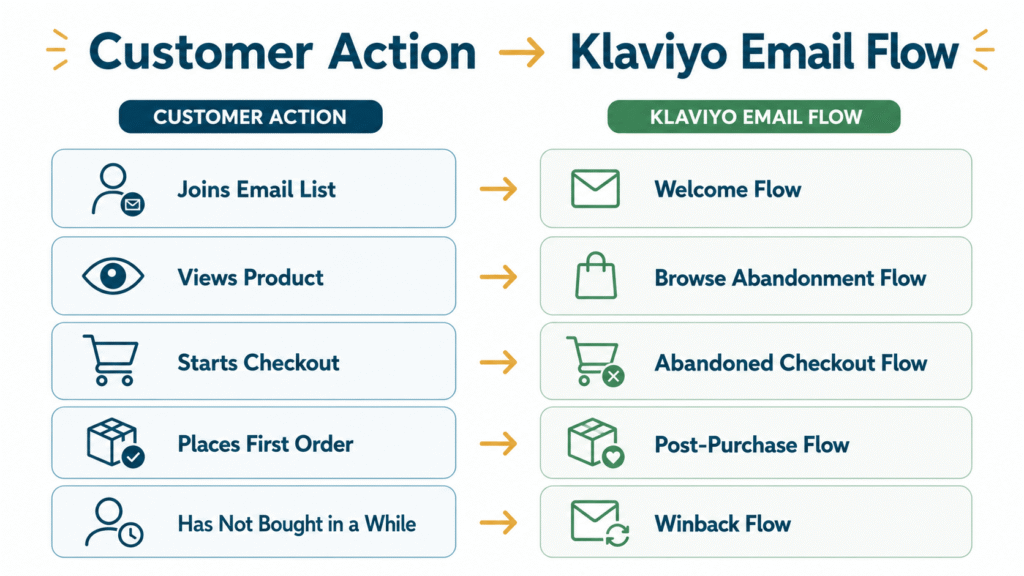 A guide to the five core Klaviyo email flows for Shopify stores, showing the triggers and goals for Welcome, Abandoned Checkout, Browse Abandonment, Post-Purchase, and Winback flows.