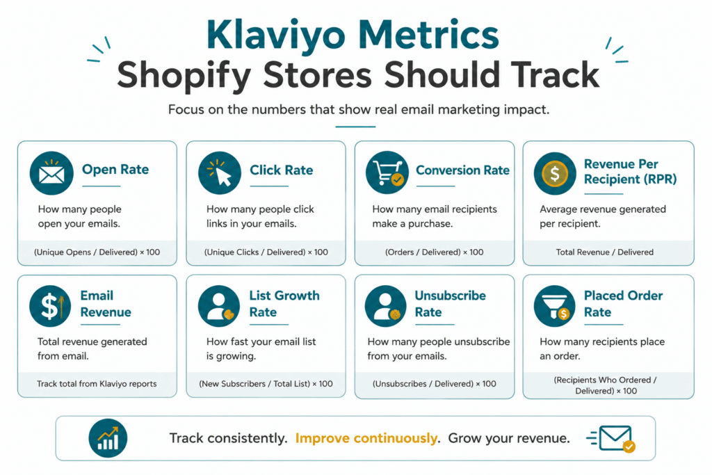 Infographic showing key Shopify store metrics to track for Klaviyo Email Marketing performance.