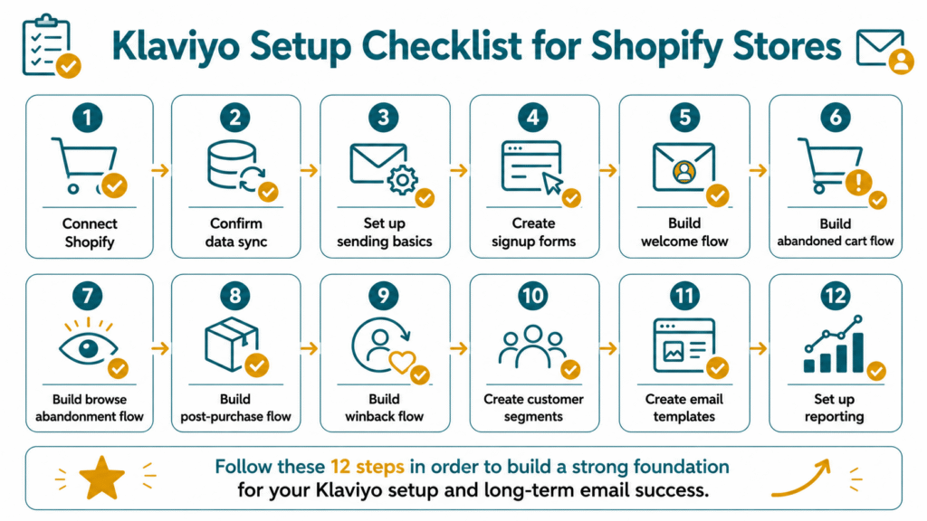 A comprehensive Klaviyo setup checklist infographic outlining 12 steps in order for Shopify stores, from connecting the integration to setting up revenue reporting.
