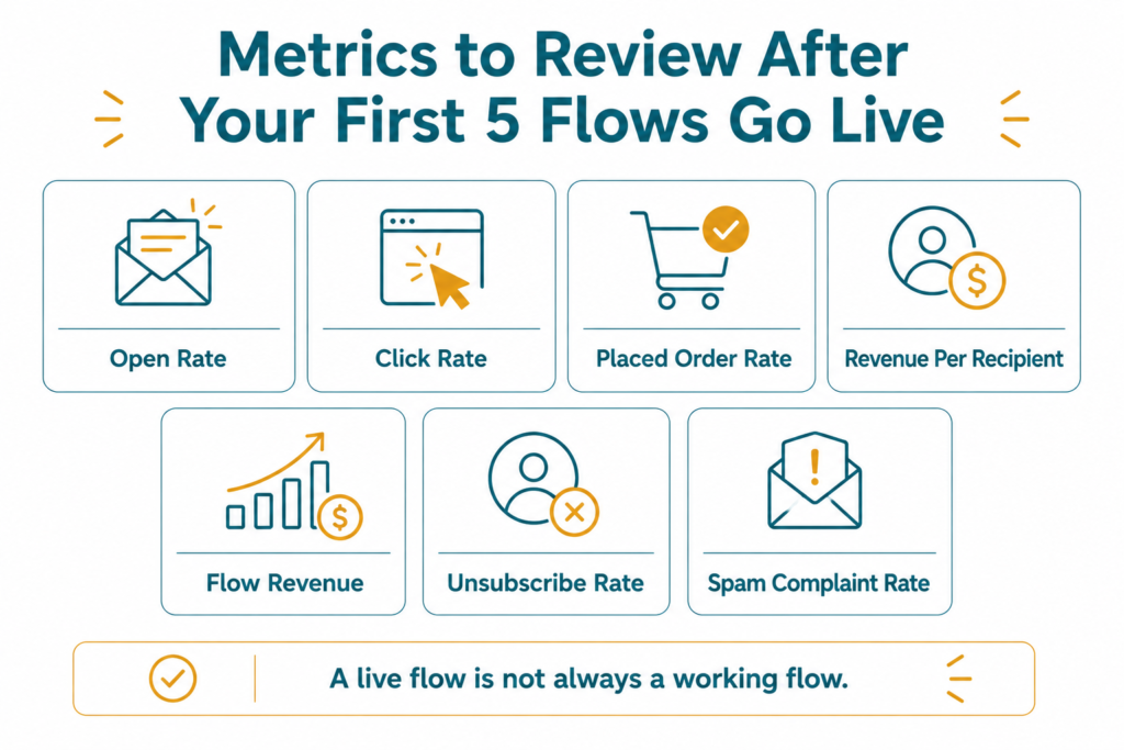 Dashboard infographic showing key metrics to review after your first five Klaviyo flows go live, including open rate, click rate, flow revenue, and unsubscribe rate.