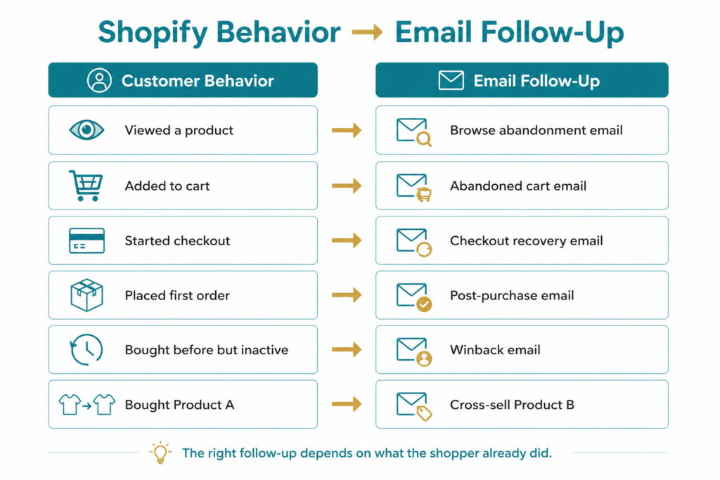 Flowchart mapping Shopify customer behavior to automated Klaviyo Email Marketing follow-up sequences.