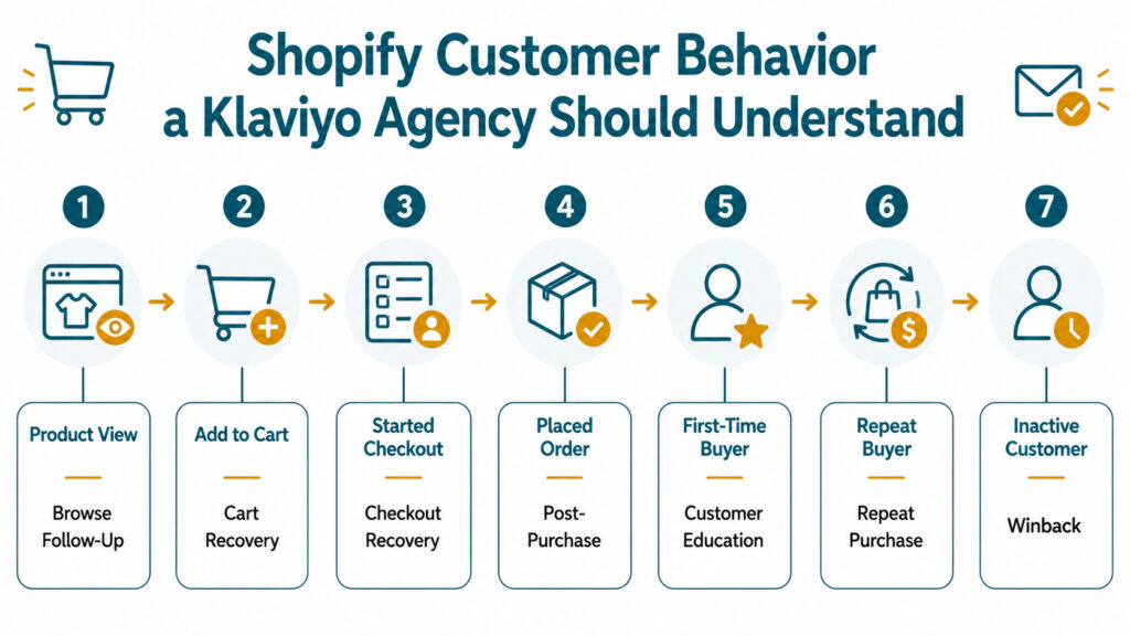 A flowchart diagram mapping out 7 stages of Shopify customer behavior—from product views to repeat purchases—and their corresponding Klaviyo email opportunities.
