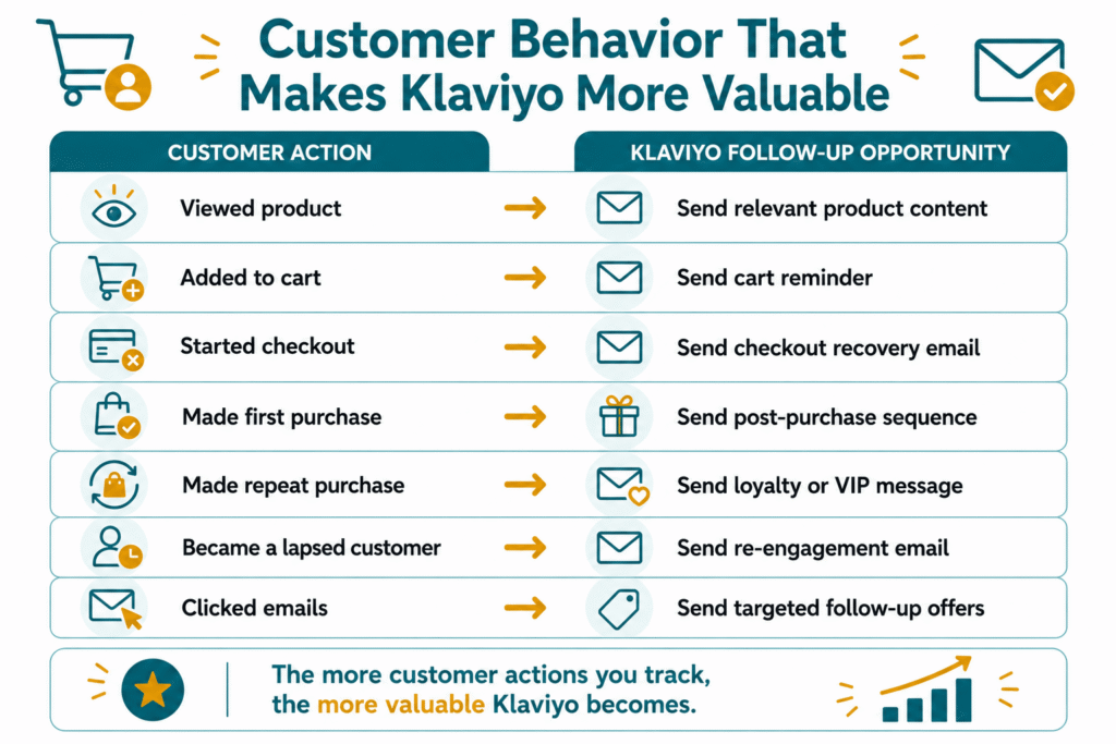 A side-by-side infographic mapping out real-time Shopify customer behavior alongside corresponding automated Klaviyo email follow-up opportunities.