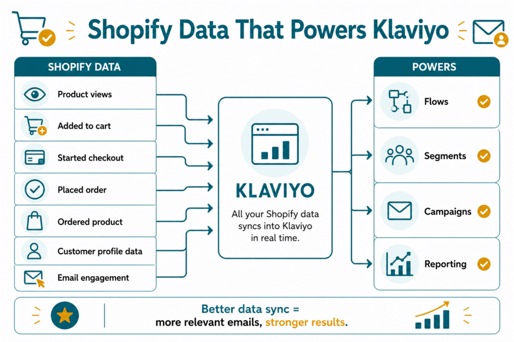 A data sync flowchart showing how Shopify data like product views, added to cart, and placed orders flow seamlessly into Klaviyo to power automated email flows.