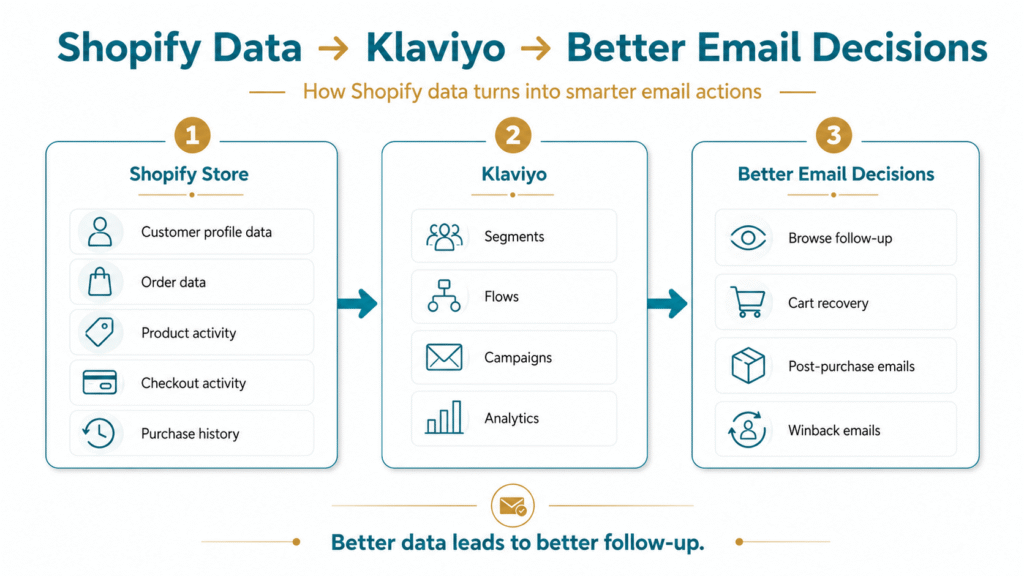 Diagram illustrating how Shopify customer data flows into Klaviyo Email Marketing for better decisions.