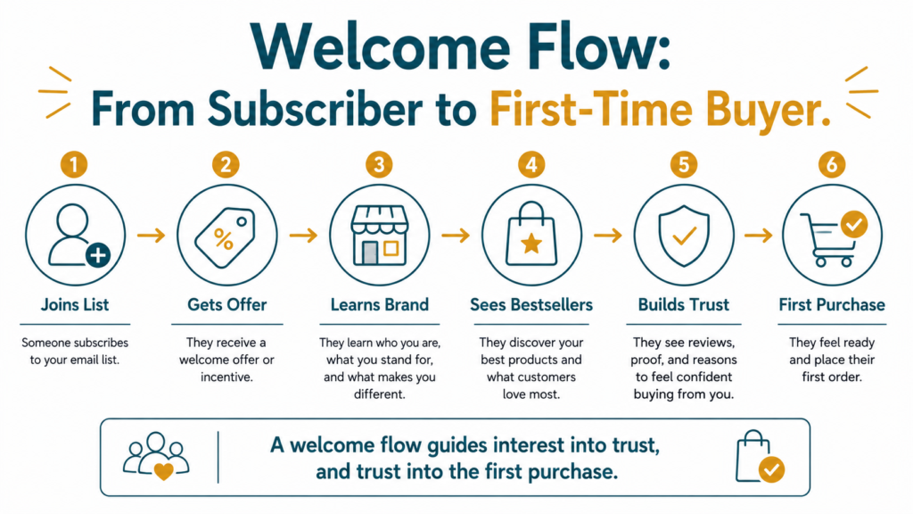 Infographic showing the welcome flow path from joining a list to first purchase for Shopify stores