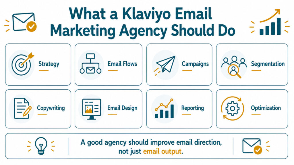 An infographic grid highlighting 8 core services a Klaviyo email marketing agency should handle, including strategy, flows, campaigns, segmentation, copy, design, reporting, and optimization.