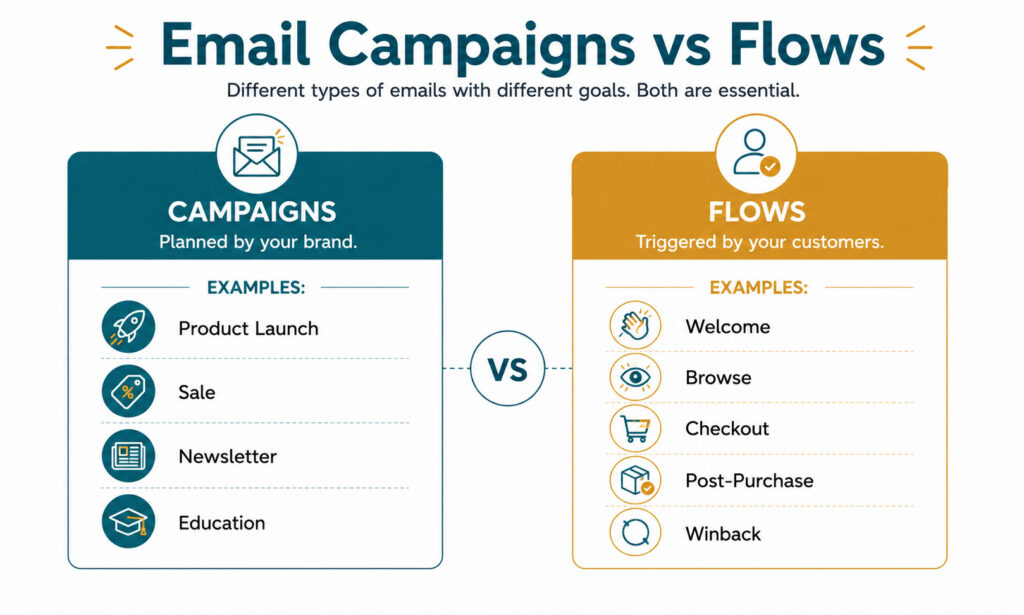 Comparison infographic showing the difference between email campaigns and email flows for Shopify stores using Klaviyo
