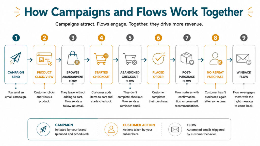 System diagram showing how email campaigns and flows work together in Klaviyo from campaign send through browse abandonment checkout and post-purchase flows