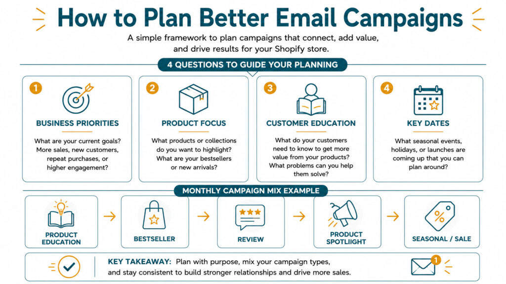 Infographic showing a four-question planning framework and monthly campaign mix for better email campaigns for Shopify stores
