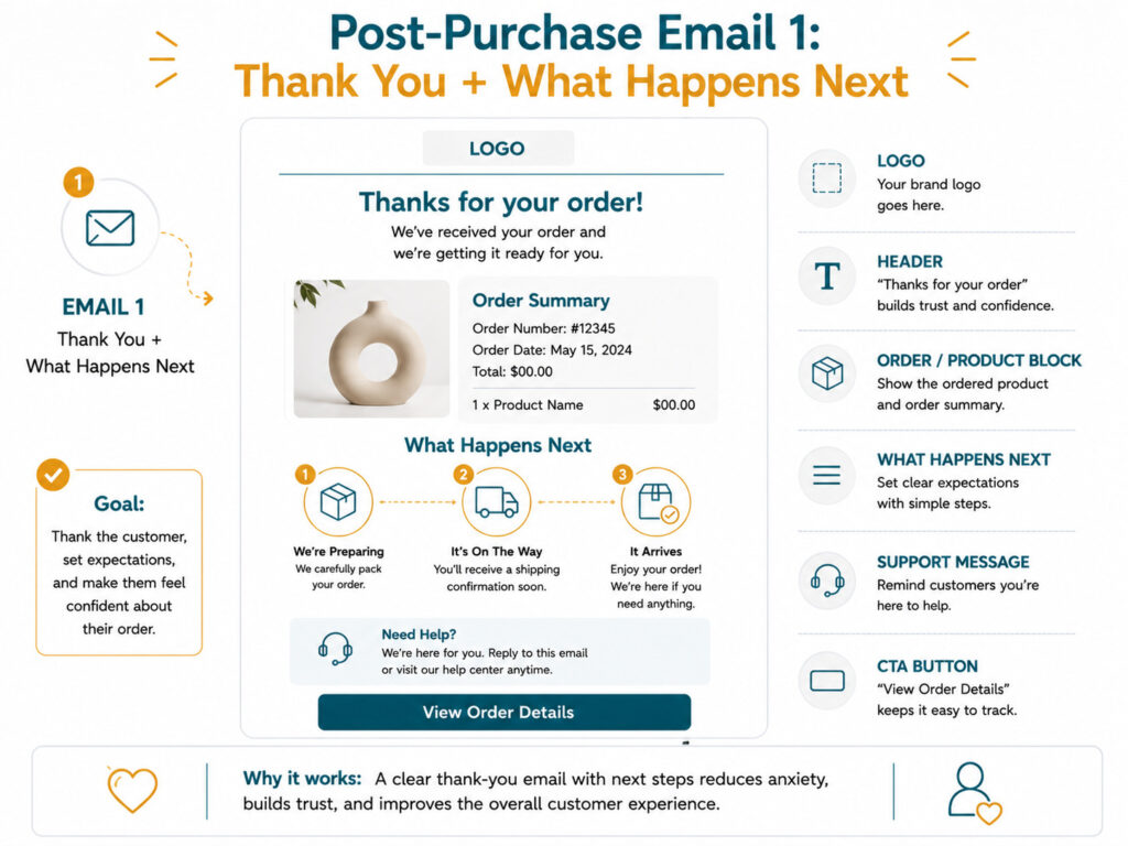 Sample email layout for post-purchase email 1 showing a thank you message and what happens next steps with a view order details CTA