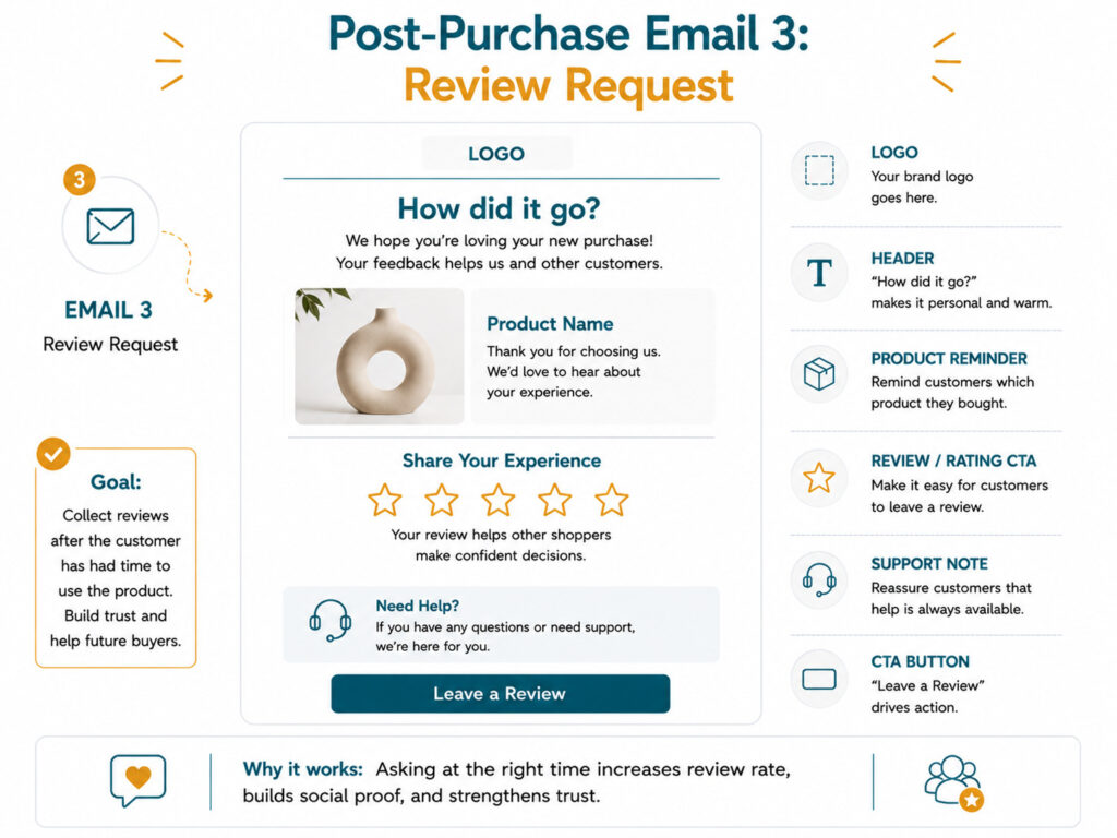 Sample email layout for post-purchase email 3 showing a review request structure with product reminder and leave a review CTA