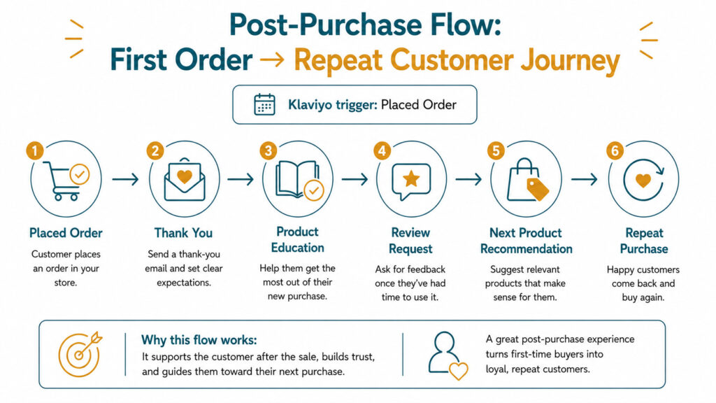 Infographic showing the post-purchase flow path from placed order to repeat customer journey for Shopify stores using Klaviyo