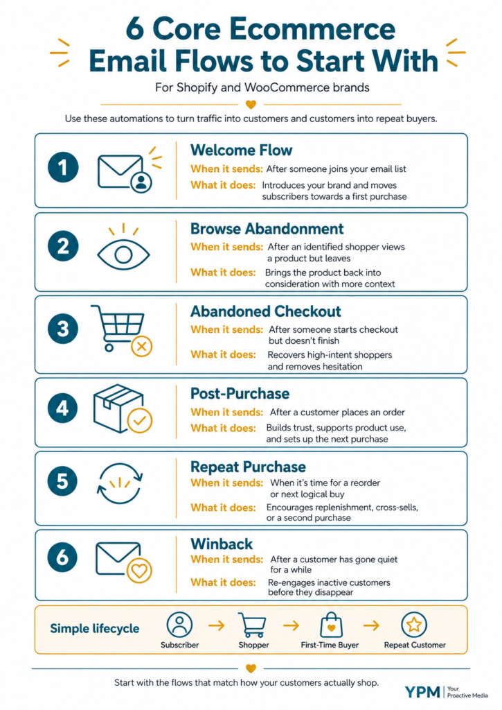 6 Core Ecommerce Email Flows To Start With