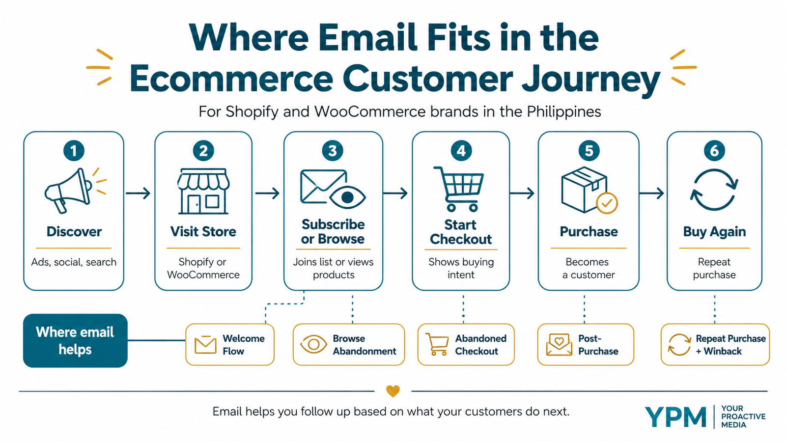 Where email fits in your ecommerce customer buying journey